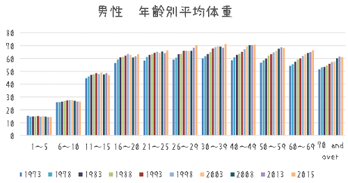 日本人男性の平均体重の推移